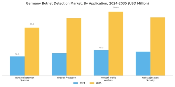Germany Botnet Detection Market Segment Image 1