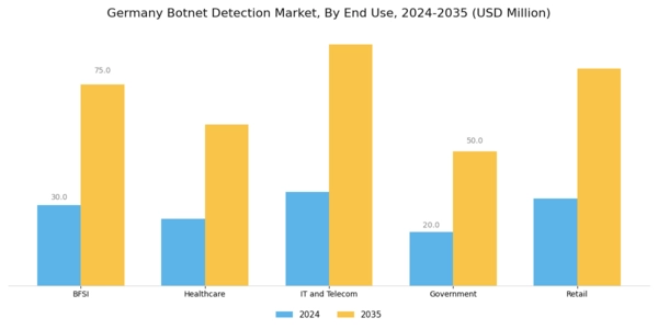Germany Botnet Detection Market Segment Image 2