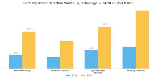 Germany Botnet Detection Market Segment Image 3