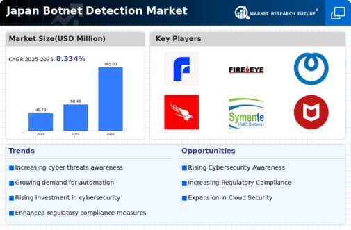 Japan Botnet Detection Market Infographic