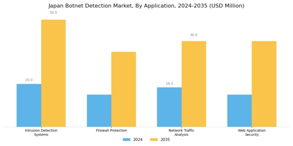 Japan Botnet Detection Market Segment Image 1