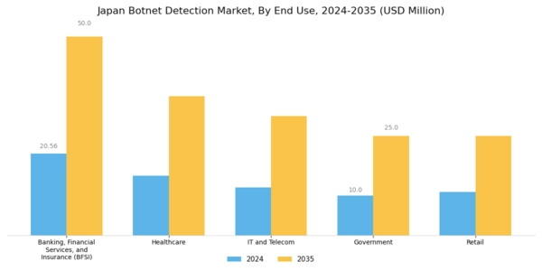 Japan Botnet Detection Market Segment Image 2