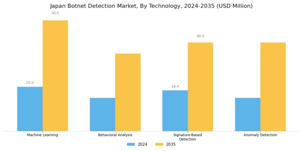 Japan Botnet Detection Market Segment Image 3