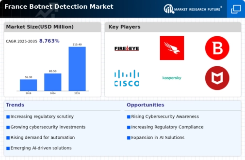 France Botnet Detection Market Infographic