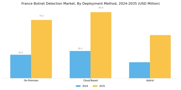 France Botnet Detection Market Segment Image 0