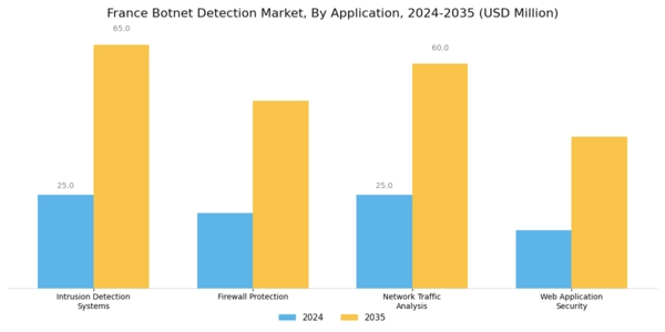 France Botnet Detection Market Segment Image 1