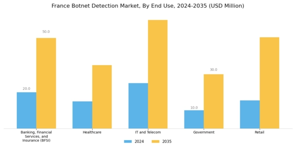 France Botnet Detection Market Segment Image 2