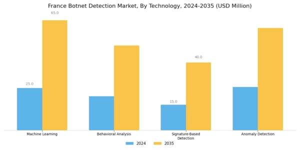France Botnet Detection Market Segment Image 3