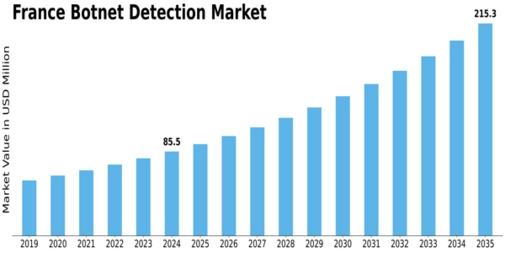 France Botnet Detection Market Size