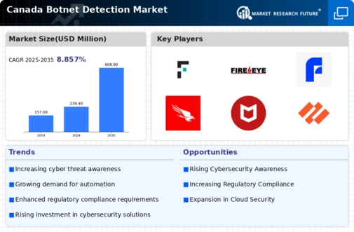Canada Botnet Detection Market Infographic