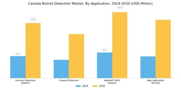 Canada Botnet Detection Market Segment Image 1