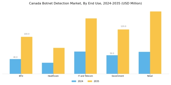 Canada Botnet Detection Market Segment Image 2