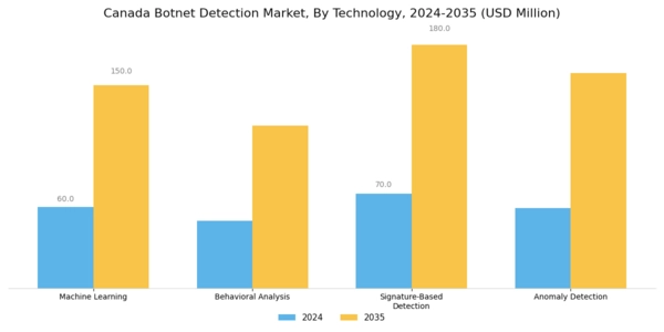Canada Botnet Detection Market Segment Image 3