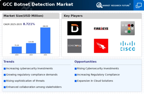 GCC Botnet Detection Market Infographic