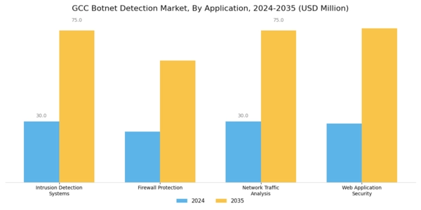 GCC Botnet Detection Market Segment Image 1