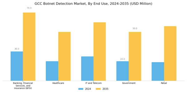 GCC Botnet Detection Market Segment Image 2