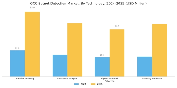 GCC Botnet Detection Market Segment Image 3