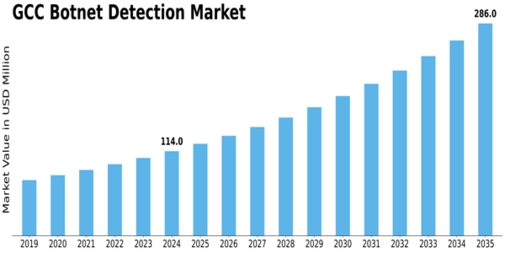 GCC Botnet Detection Market Size
