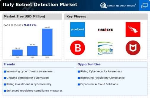 Italy Botnet Detection Market Infographic