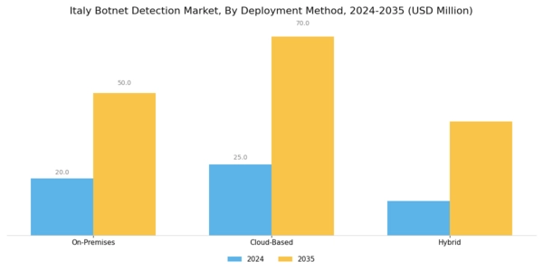 Italy Botnet Detection Market Segment Image 0