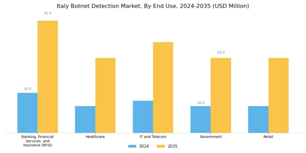 Italy Botnet Detection Market Segment Image 2