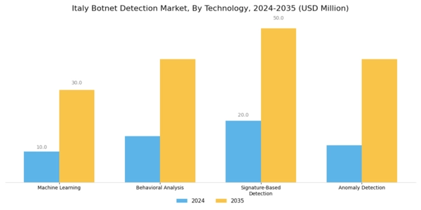 Italy Botnet Detection Market Segment Image 3