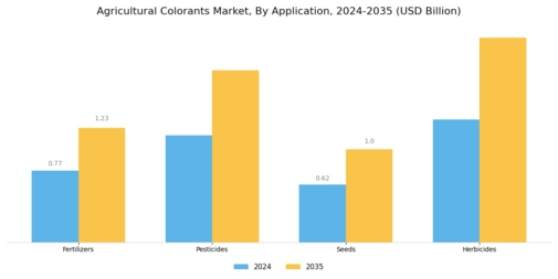 Agricultural Colorant Market Segment Image 0