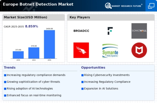 Europe Botnet Detection Market Infographic