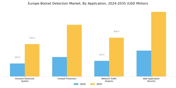 Europe Botnet Detection Market Segment Image 1