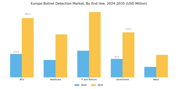 Europe Botnet Detection Market Segment Image 2