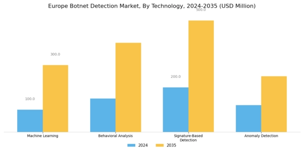 Europe Botnet Detection Market Segment Image 3