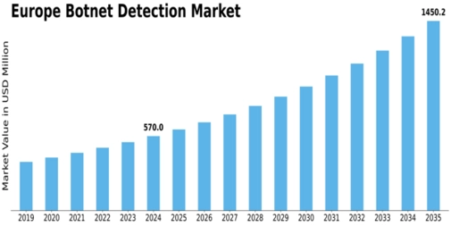 Europe Botnet Detection Market Size