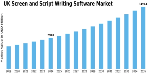 UK Screen Script Writing Software Market Size
