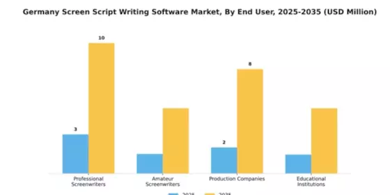 Germany Screen Script Writing Software Market Segment Image 2