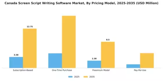 Canada Screen Script Writing Software Market Segment Image 2