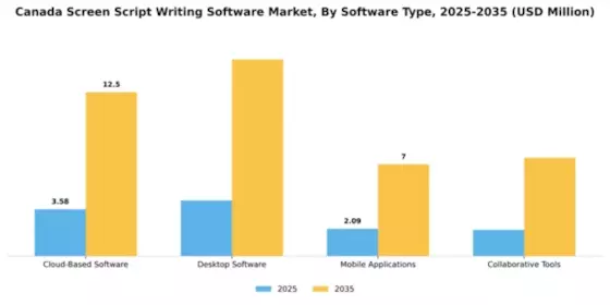 Canada Screen Script Writing Software Market Segment Image 3