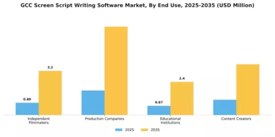 GCC Screen Script Writing Software Market Segment Image 2