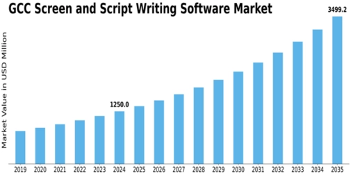 GCC Screen Script Writing Software Market Size