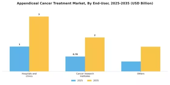 Appendiceal Cancer Treatment Market Segment Image 0