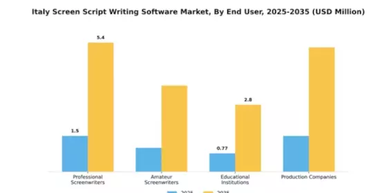 Italy Screen Script Writing Software Market Segment Image 1