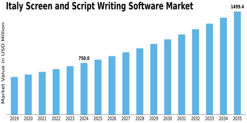 Italy Screen Script Writing Software Market Size