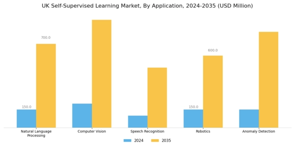 UK Self Supervised Learning Market Segment Image 0