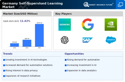 Germany Self Supervised Learning Market Infographic