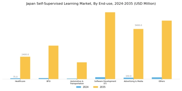 Japan Self Supervised Learning Market Segment Image 0