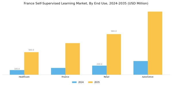 France Self Supervised Learning Market Segment Image 1