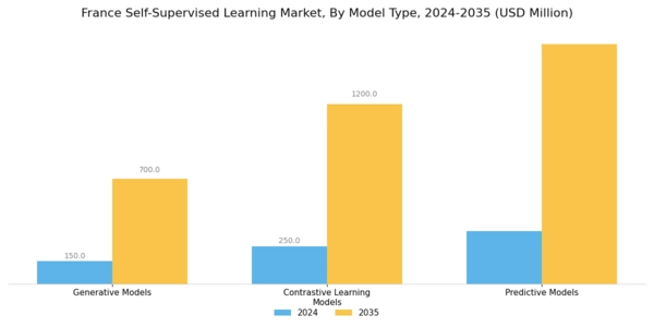France Self Supervised Learning Market Segment Image 3