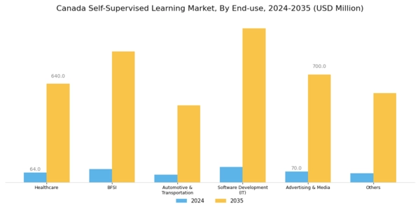 Canada Self Supervised Learning Market Segment Image 0