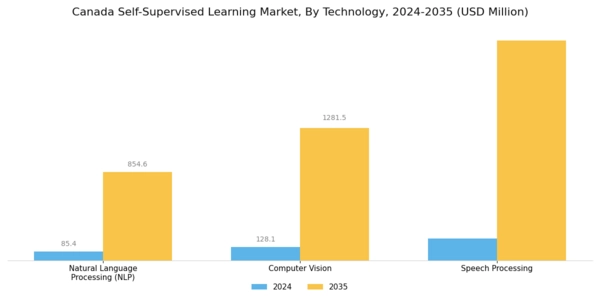 Canada Self Supervised Learning Market Segment Image 1