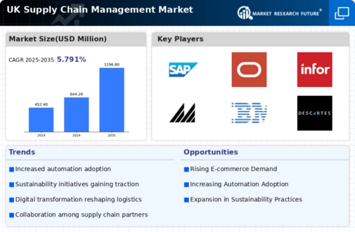 UK Supply Chain Management Market Infographic