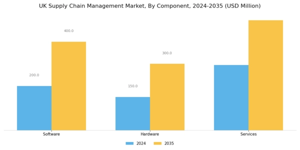 UK Supply Chain Management Market Segment Image 0